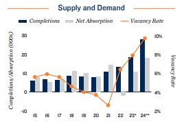 2024 Apartment supply and demand in Phoenix