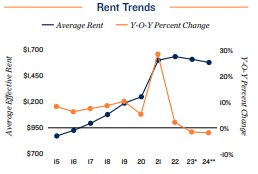 2024 Rent trends in Phoenix