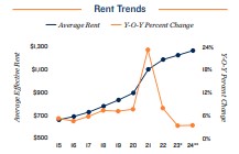 2024 Rent trends in Tucson
