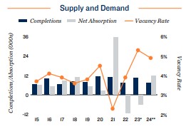 2024 Apartment supply and demand in Los Angeles