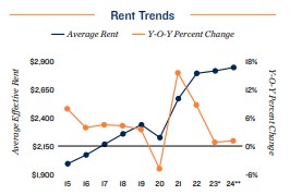 2024 Rent trends in Los Angeles