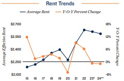 2024 Rent trends in Oakland