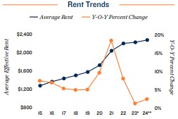 2024 Rent trends in Riverside