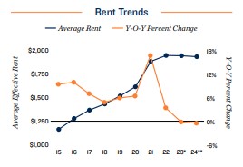 2024 Rent trends in Sacramento