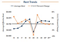 2024 Rent trends in San Francisco