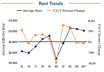 2024 Rent trends in San Jose