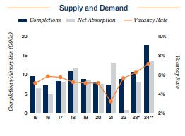 2024 Apartment supply and demand in Denver