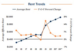 2024 Rent trends in Denver