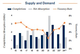 2024 Apartment supply and demand in New Haven