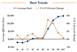 2024 Rent trends in New Haven