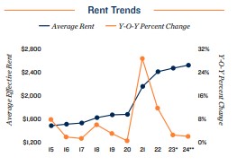 2024 Rent trends in Fort Lauderdale