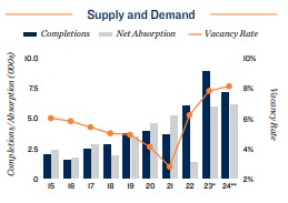 2024 Apartment supply and demand in Jacksonville