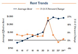 2024 Rent trends in Jacksonville