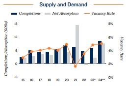 2024 Apartment supply and demand in Miami
