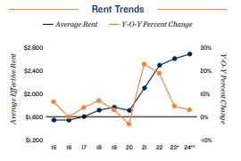 2024 Rent trends in Miami