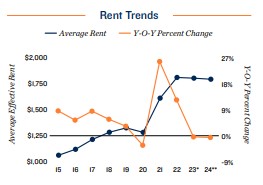 2024 Rent trends in Orlando