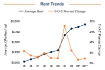 2024 Rent trends in St. Petersburg