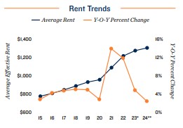2024 Rent trends in Indianapolis