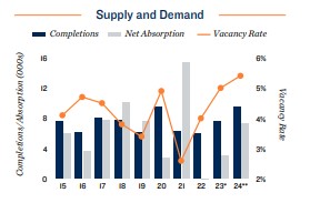 2024 Apartment supply and demand