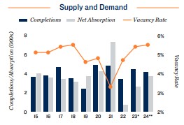 2024 Apartment supply and demand in Kansas City