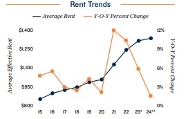 2024 Rent trends in Kansas City
