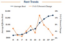 2024 Rent trends in St. Louis