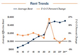 2024 Rent trends in Las Vegas