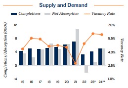 2024 Apartment supply and demand in Portland