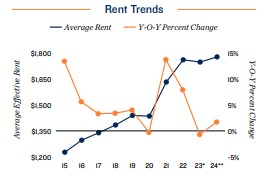 2024 Rent trends in Portland
