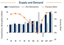 2024 Apartment supply and demand in Philadelphia