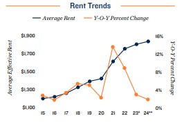 2024 Rent trends in Philadelphia