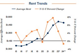 2024 Rent trends in Pittsburgh