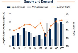 2024 Apartment Supply and Demand in Nashville