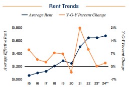 2024 Rent Trends in Nashville