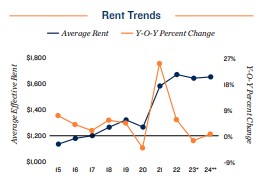 2024 Rent trends