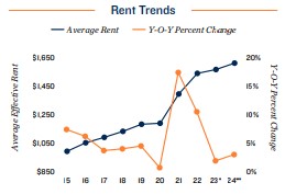 2024 Rent trends in Dallas