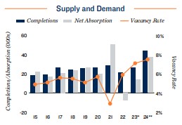 2024 Apartment supply and demand in Fort Worth