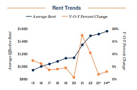 2024 Rent trends in Fort Worth