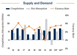 2024 Apartment supply and demand in Houston