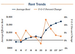 2024 Rent trends in Houston