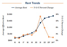 2024 Rent trends in Norfolk