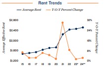2024 Rent trends in West Palm Beach