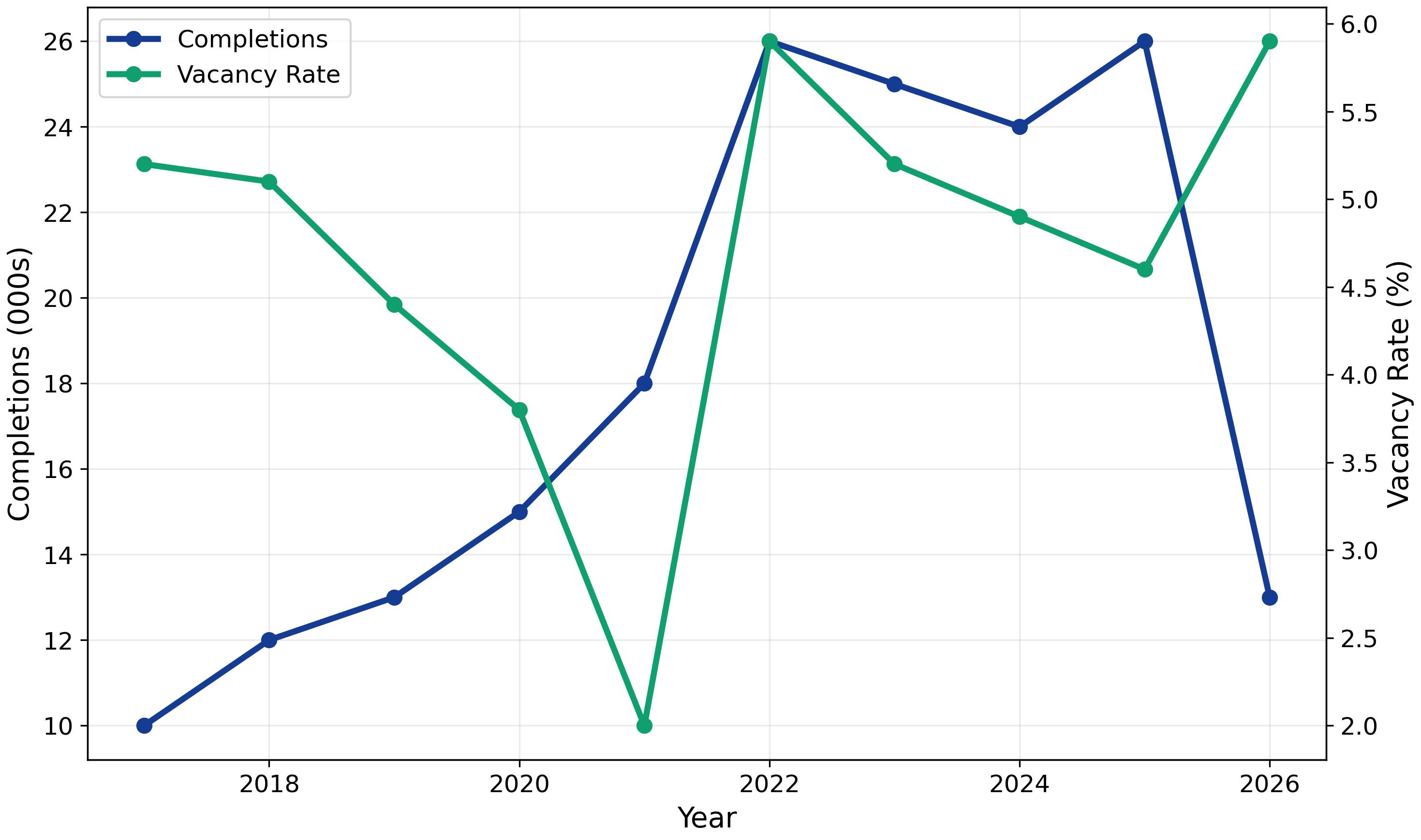 2026 Phoenix Apartment Loan Supply and Demand