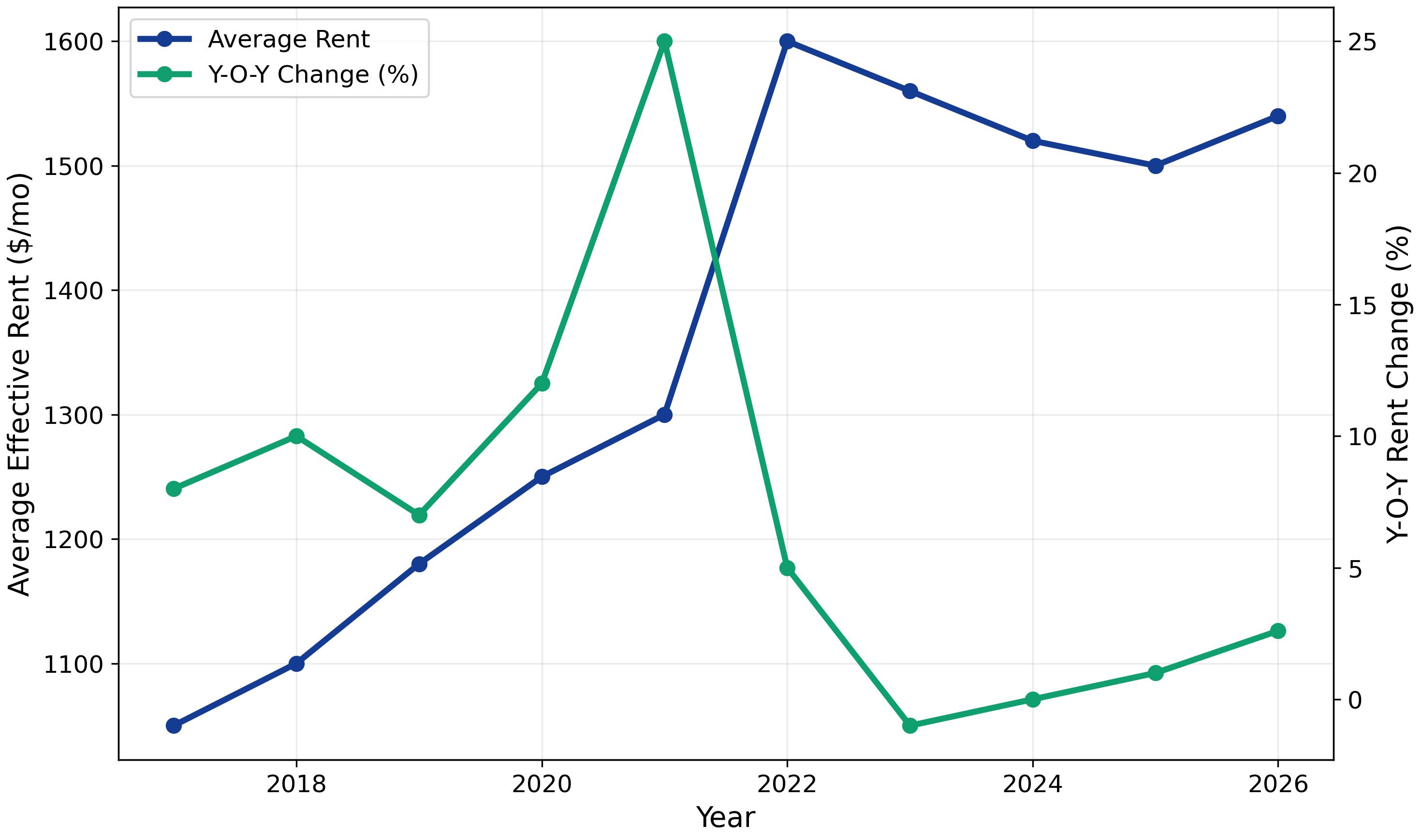 2026 Rent Trends for Phoenix Apartment Loan Properties
