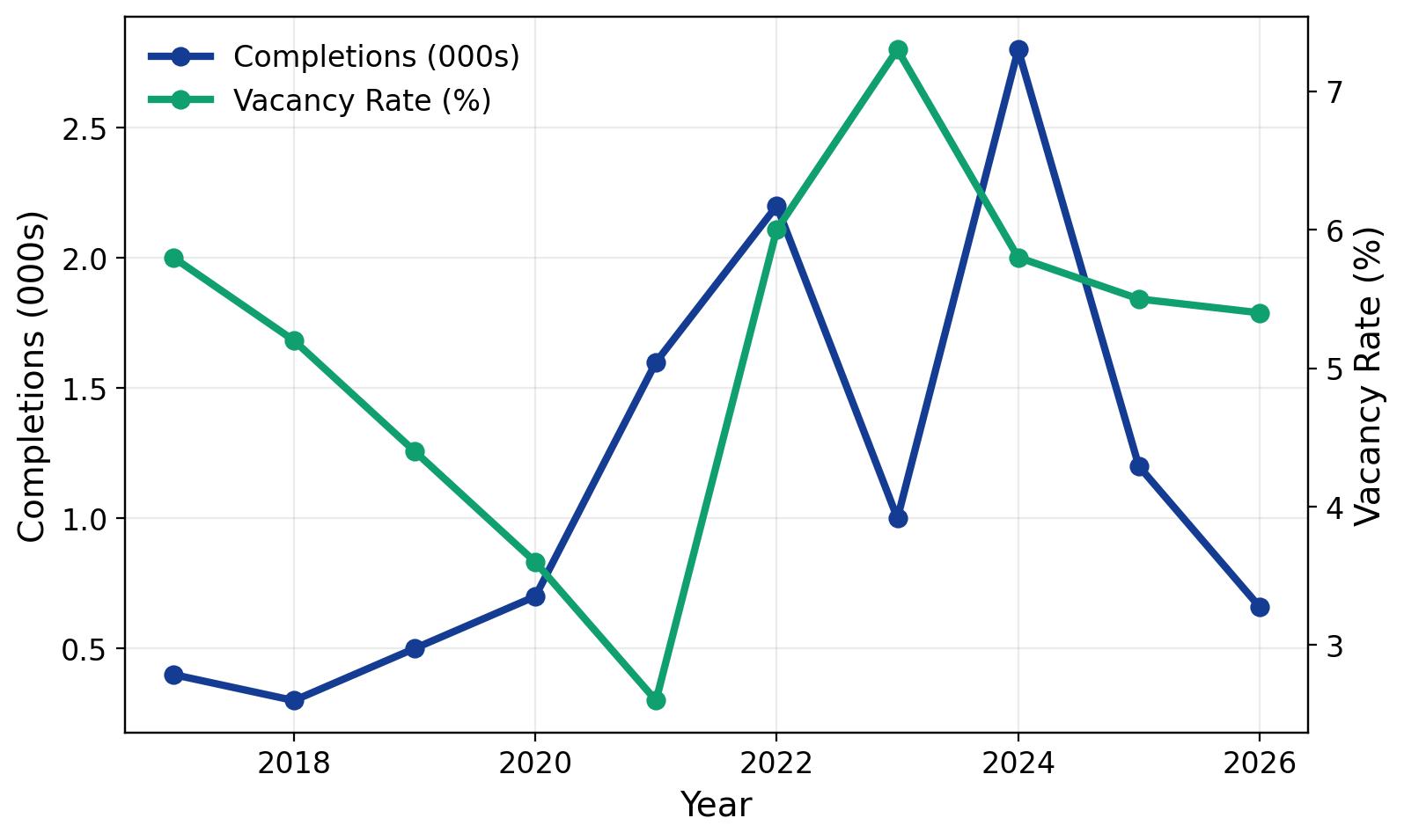 2026 Tucson Apartment Loan Supply and Demand