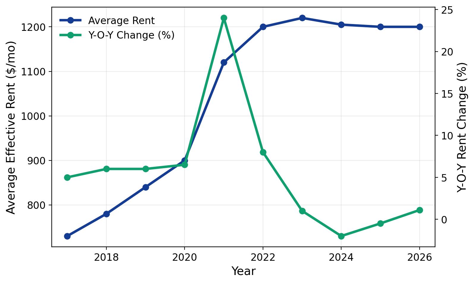 2026 Rent Trends for Tucson Apartment Loan Properties