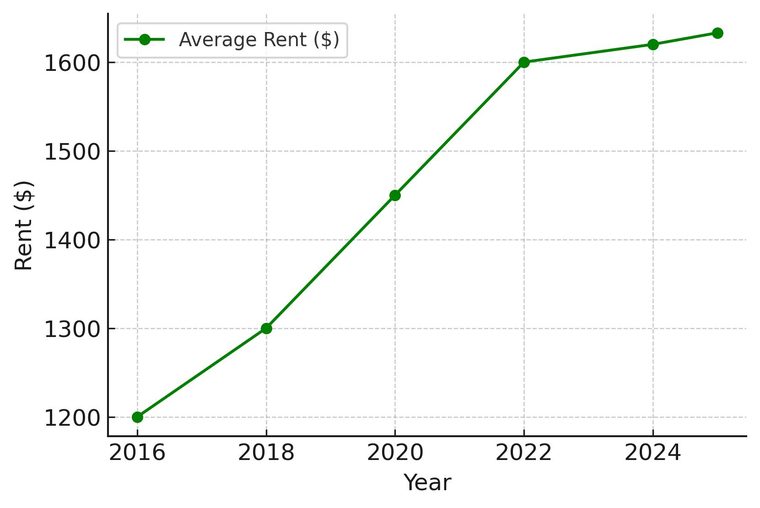 Atlanta apartment rent trends