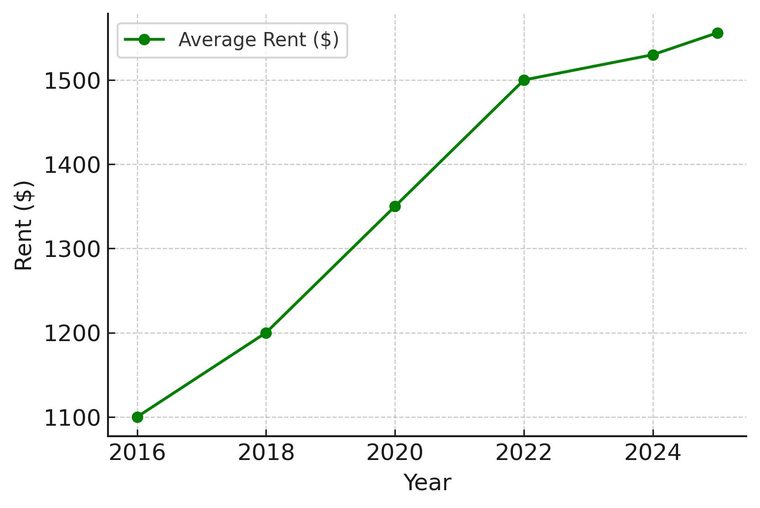 Austin apartment rent trends
