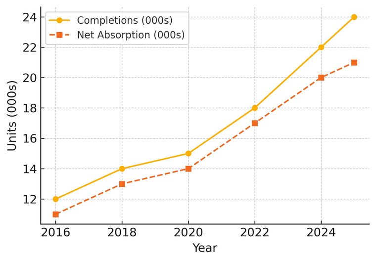 Austin multifamily supply and demand
