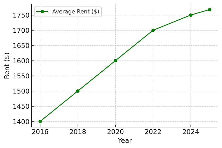 Baltimore apartment rent trends